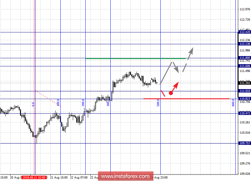 Фрактальный анализ по основным валютным парам на 27 августа