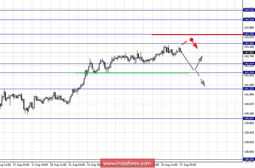 Фрактальный анализ по основным валютным парам на 27 августа