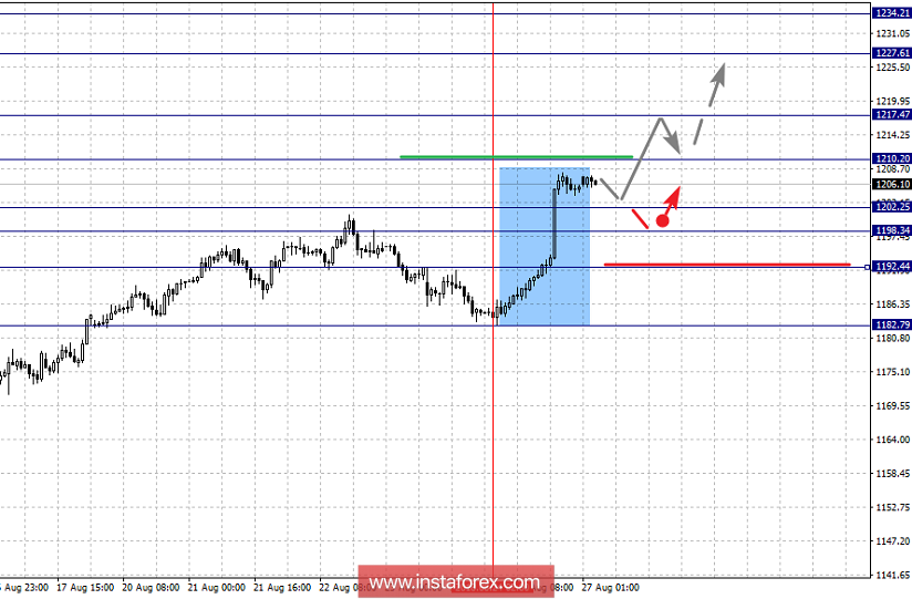 Фрактальный анализ: GOLD на 27 августа