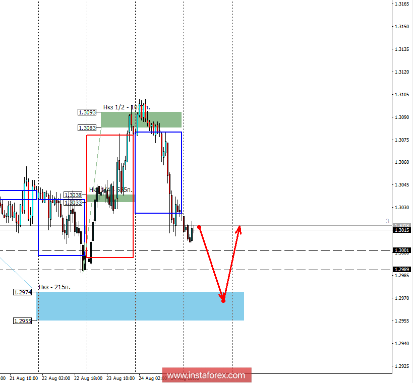 Контрольные зоны USDCAD 27.08.18