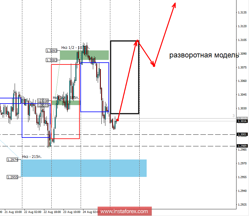 Контрольные зоны USDCAD 27.08.18