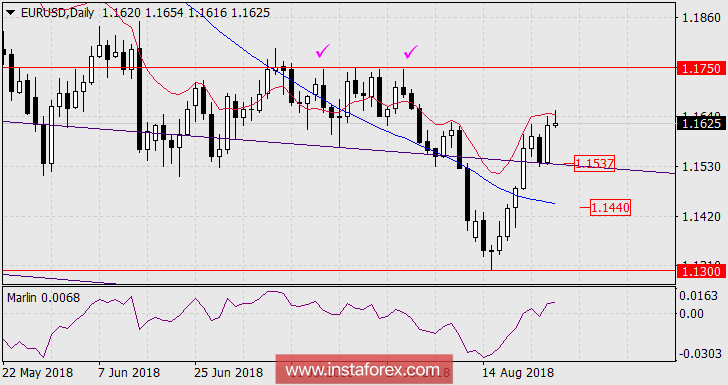 Прогноз по EUR/USD на 27 августа 2018 года