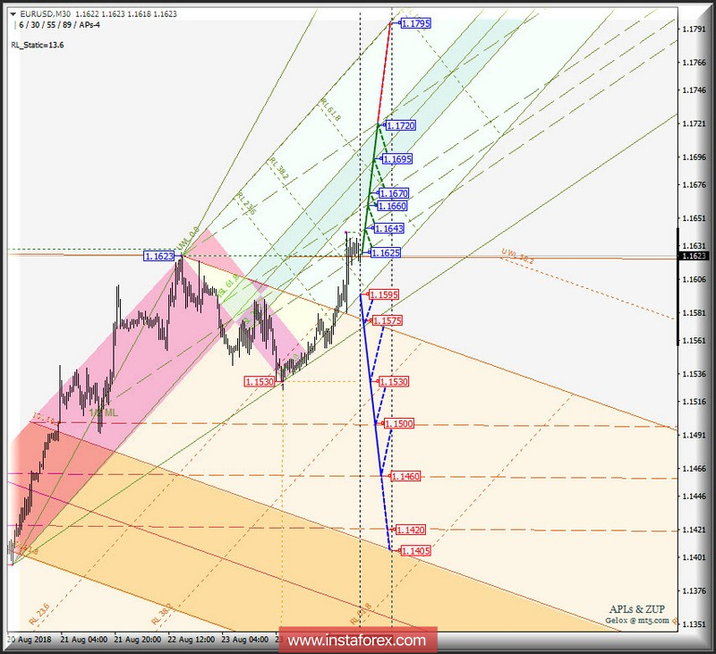 EUR/USD m30. Варианты развития движения 27_29 августа 2018 г. Анализ APLs & ZUP