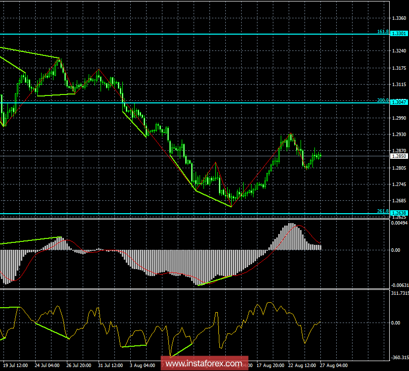 Анализ Дивергенций GBP/USD на 27 августа. Фунт готовится к новому падению