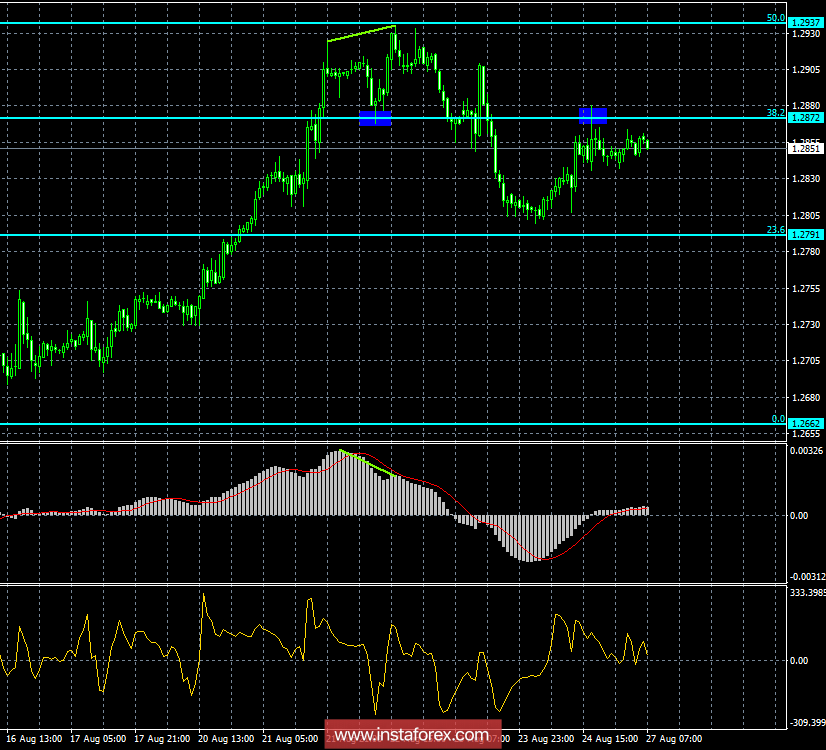 Анализ Дивергенций GBP/USD на 27 августа. Фунт готовится к новому падению