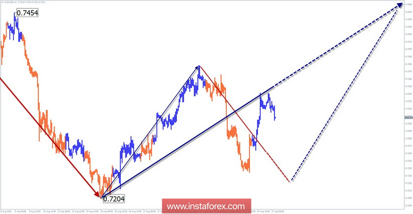Обзор AUD/USD по упрощенному волновому анализу на неделю от 27 августа