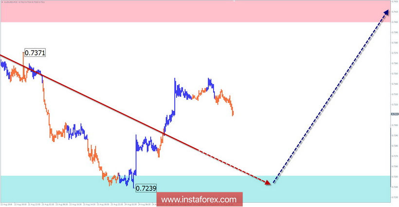 Обзор AUD/USD по упрощенному волновому анализу на неделю от 27 августа