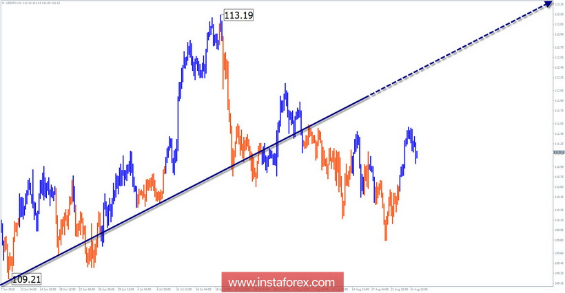 Обзор USD/JPY по упрощенному волновому анализу на неделю от 27 августа