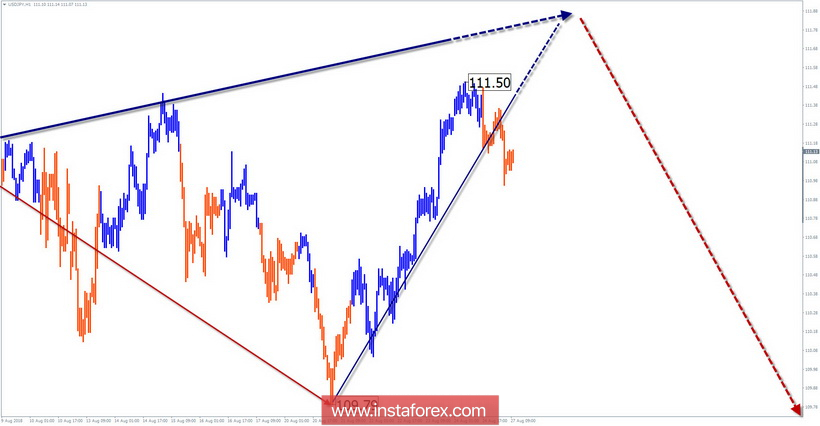 Обзор USD/JPY по упрощенному волновому анализу на неделю от 27 августа