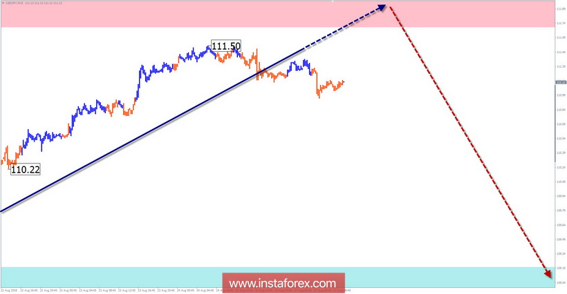 Обзор USD/JPY по упрощенному волновому анализу на неделю от 27 августа