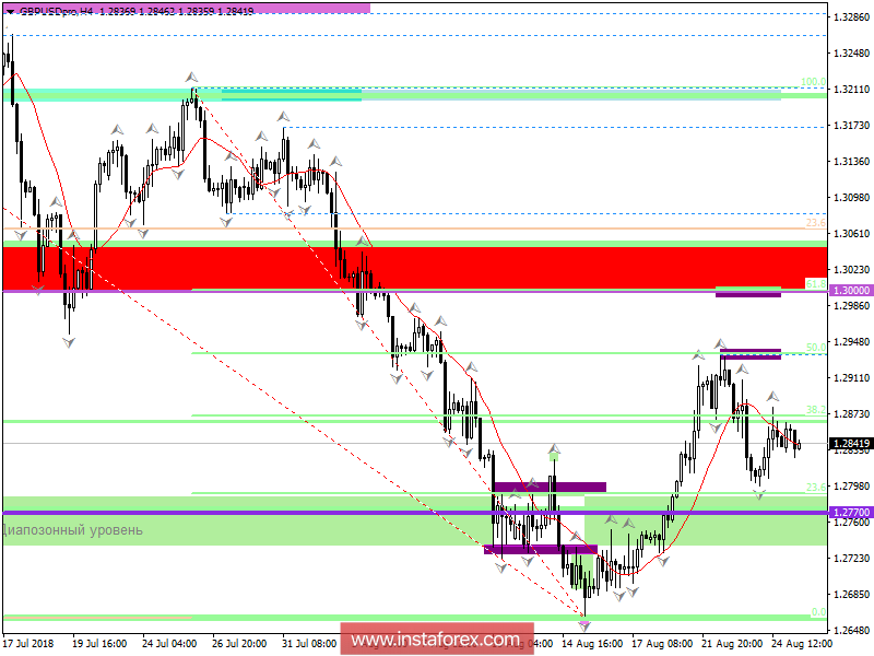 Торговые рекомендации по валютной паре GBPUSD 27 августа 2018 года