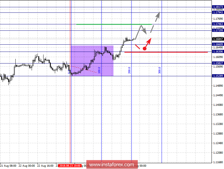 Фрактальный анализ по основным валютным парам на 28 августа