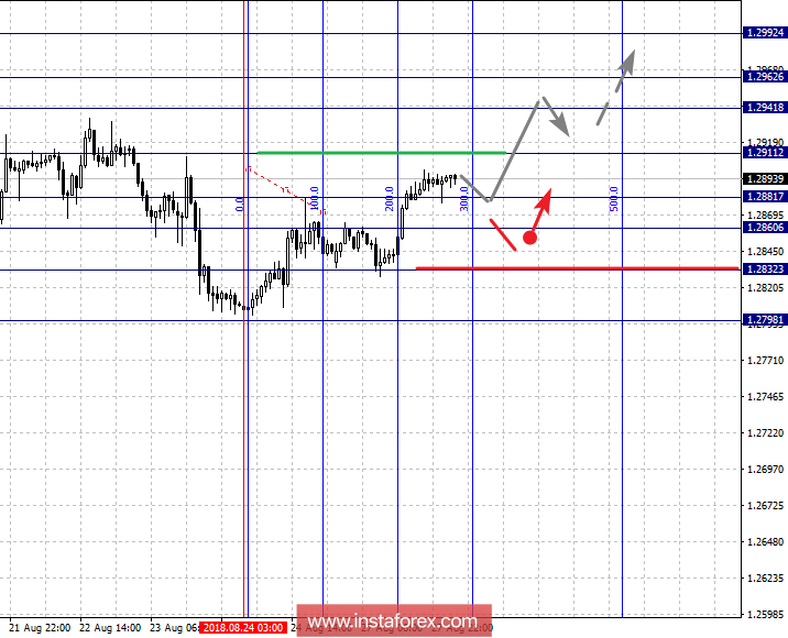Фрактальный анализ по основным валютным парам на 28 августа