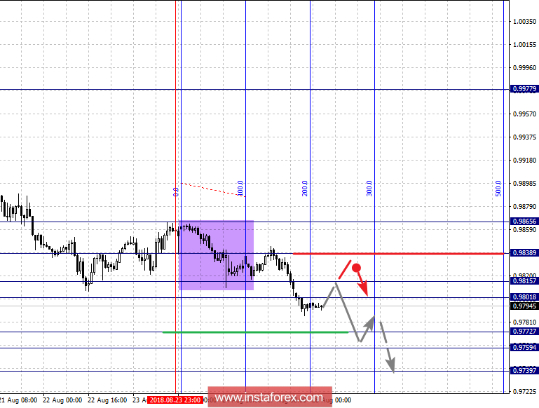 Фрактальный анализ по основным валютным парам на 28 августа