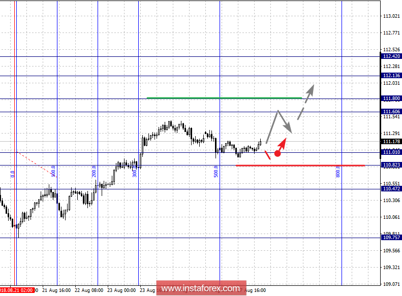 Фрактальный анализ по основным валютным парам на 28 августа