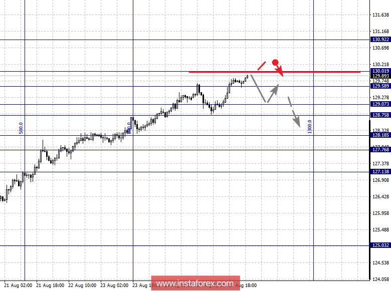 Фрактальный анализ по основным валютным парам на 28 августа