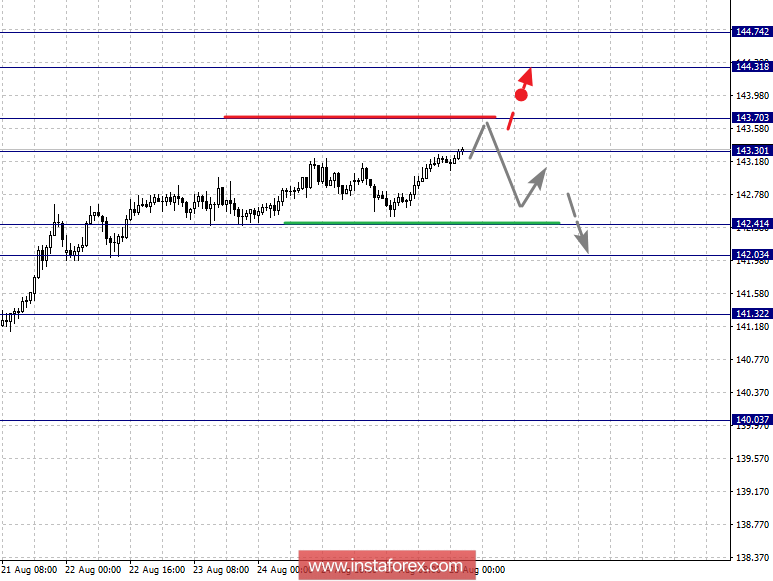 Фрактальный анализ по основным валютным парам на 28 августа