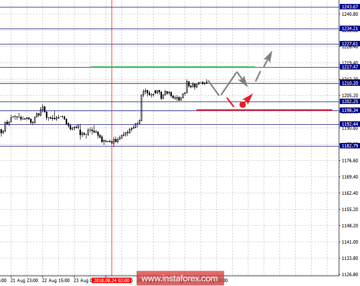 Фрактальный анализ: GOLD на 28 августа