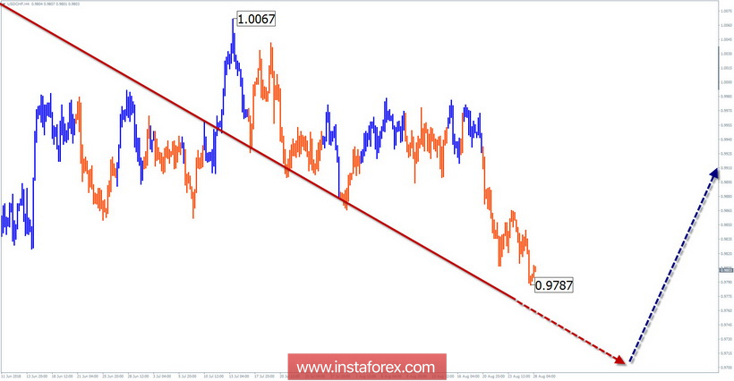 Обзор USD/CHF по упрощенному волновому анализу на неделю от 28 августа