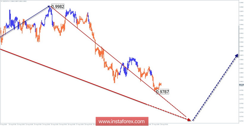 Обзор USD/CHF по упрощенному волновому анализу на неделю от 28 августа