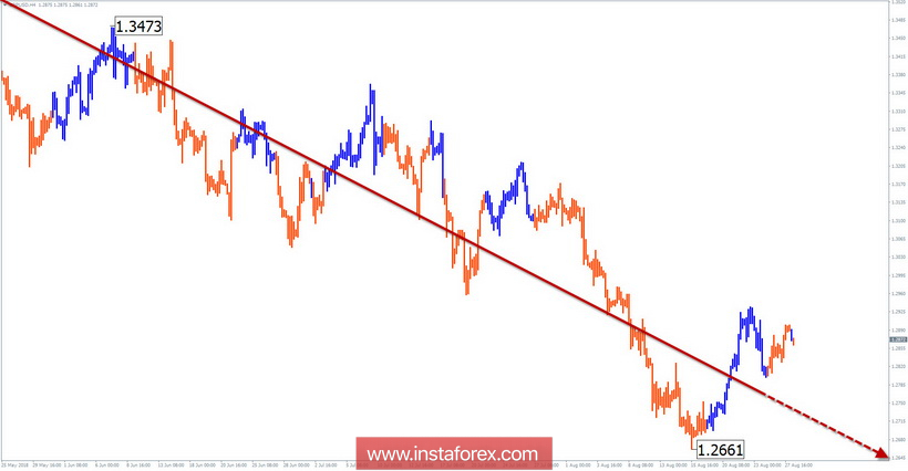 Обзор GBP/USD по упрощенному волновому анализу на неделю от 28 августа