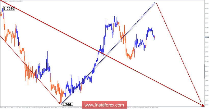 Обзор GBP/USD по упрощенному волновому анализу на неделю от 28 августа