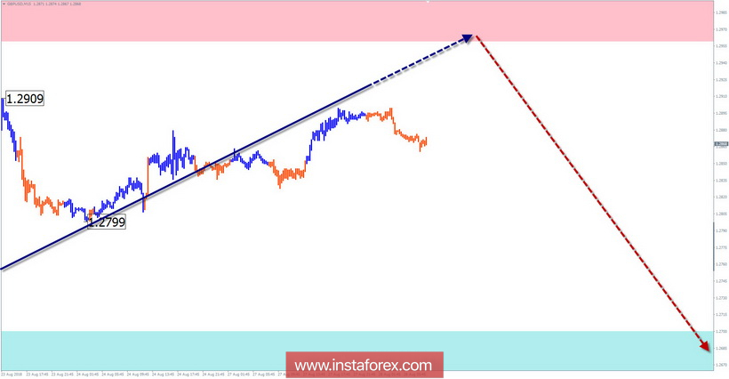 Обзор GBP/USD по упрощенному волновому анализу на неделю от 28 августа