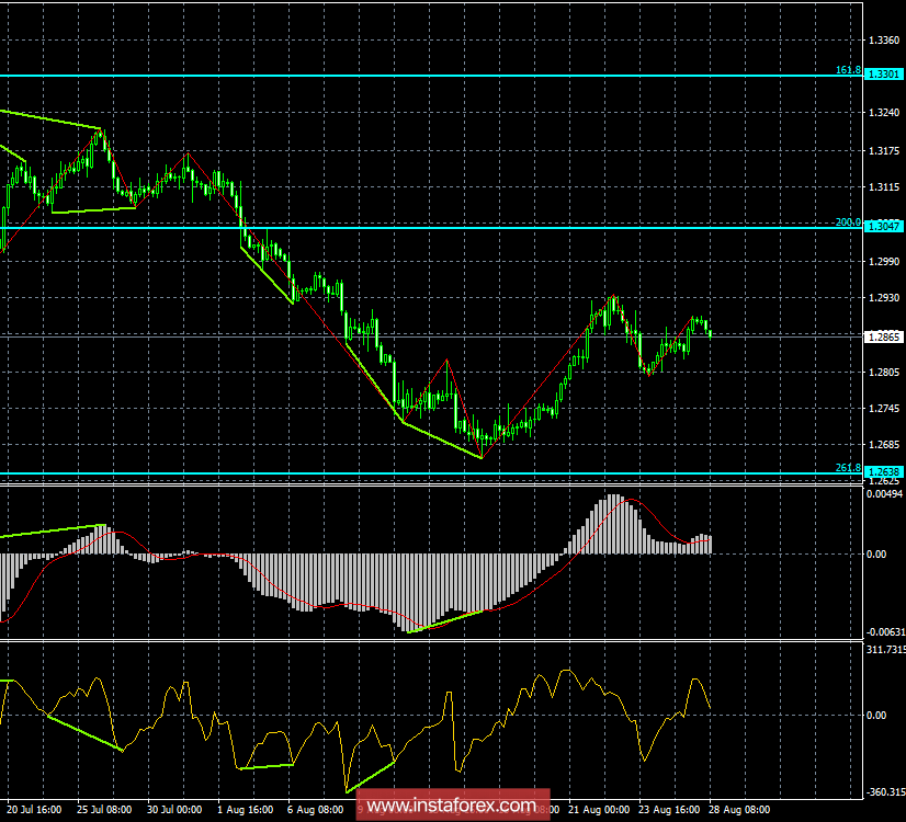 Анализ Дивергенций GBP/USD на 28 августа. Бычья дивергенция может поддержать фунт