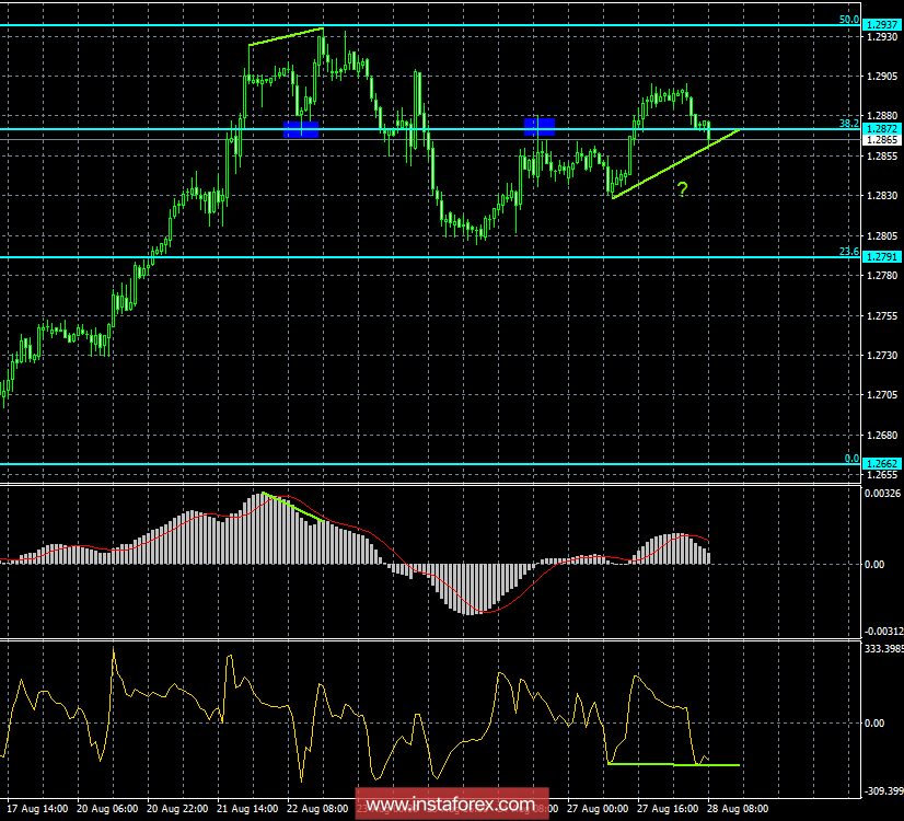 Анализ Дивергенций GBP/USD на 28 августа. Бычья дивергенция может поддержать фунт
