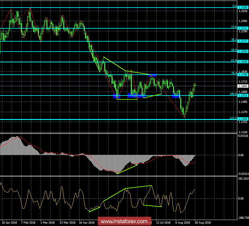 Anlise das diverg&ecirc;ncias EUR / USD em 28 de agosto. A moeda europeia continua a liderar