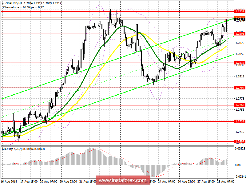 Търговски план за американската сесия на GBP / USD за 28 август 2018 