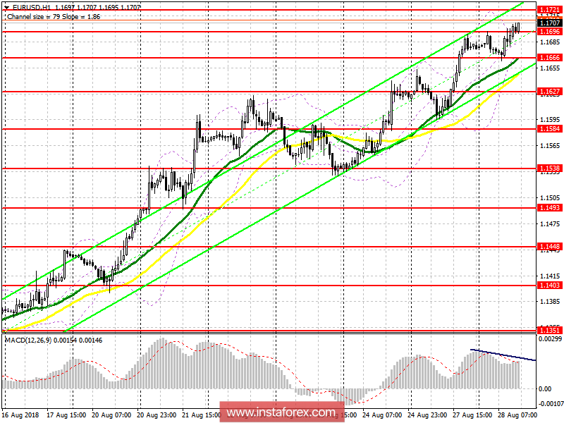 Торговый план на американскую сессию 28 августа EUR/USD