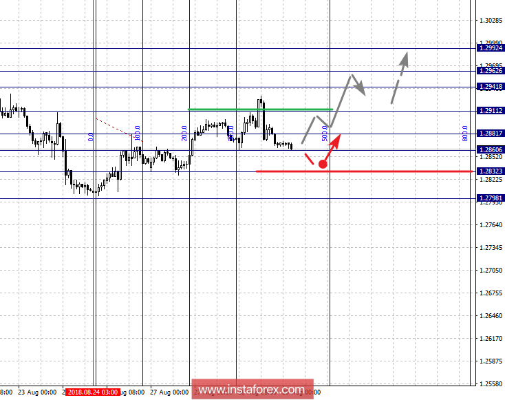 Фрактальный анализ по основным валютным парам на 29 августа 