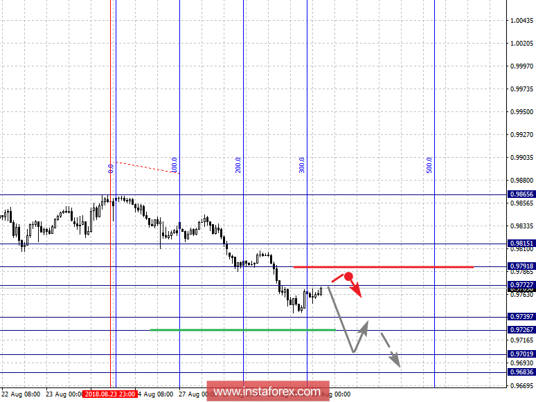 Фрактальный анализ по основным валютным парам на 29 августа 