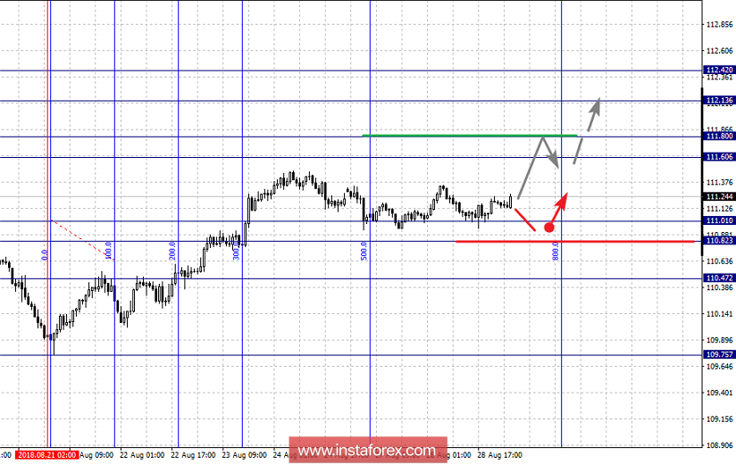 Фрактальный анализ по основным валютным парам на 29 августа 