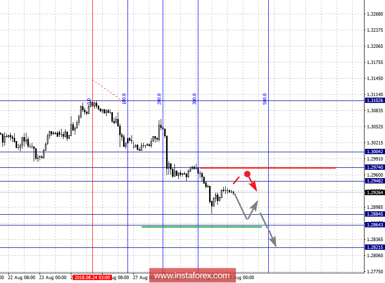 Фрактальный анализ по основным валютным парам на 29 августа 