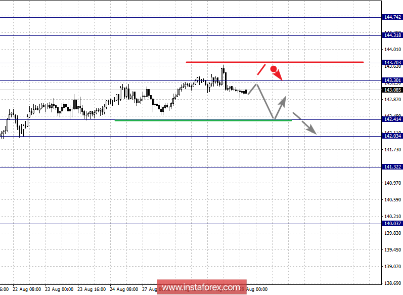Фрактальный анализ по основным валютным парам на 29 августа 