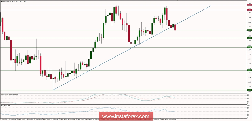 Plano de negociação para 29/08/2018
