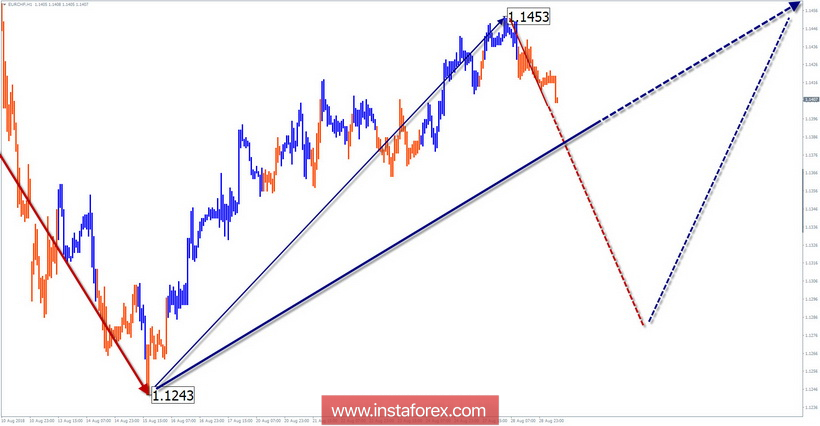 Обзор EUR/CHF по упрощенному волновому анализу на неделю от 29 августа