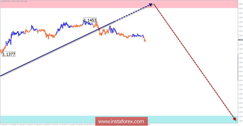 Обзор EUR/CHF по упрощенному волновому анализу на неделю от 29 августа