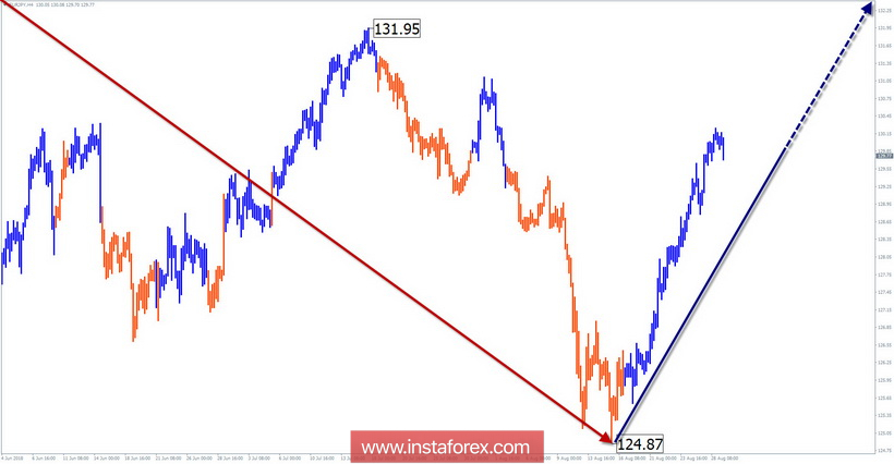 Обзор EUR/JPY по упрощенному волновому анализу на неделю от 29 августа