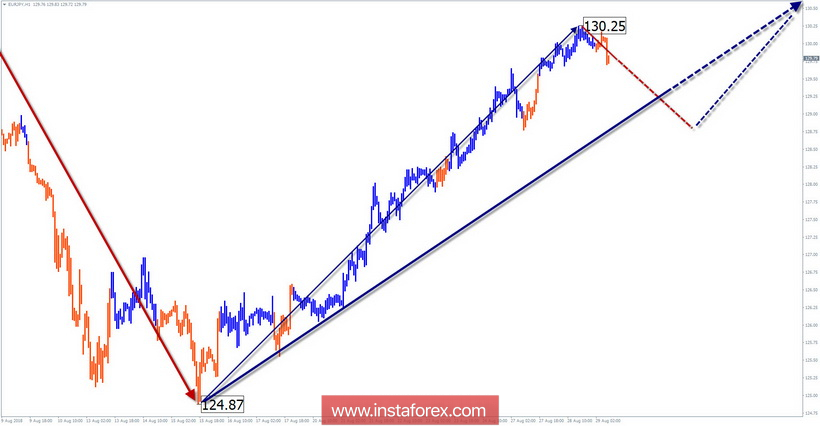 Обзор EUR/JPY по упрощенному волновому анализу на неделю от 29 августа