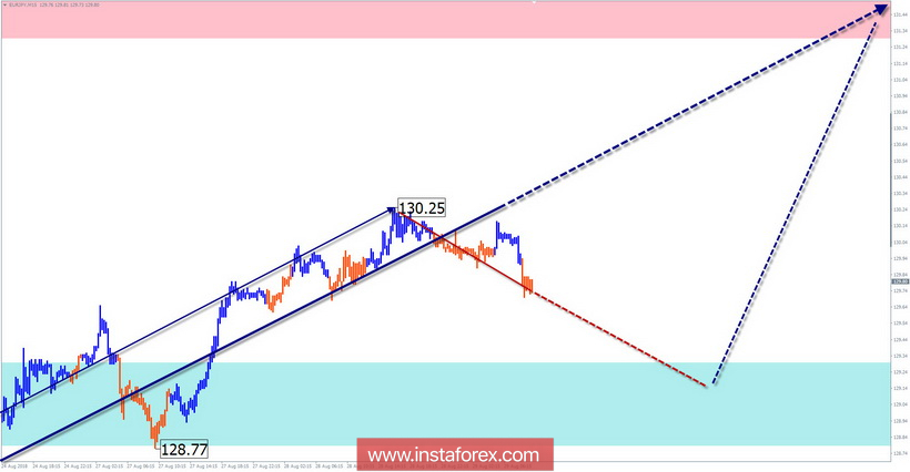 Обзор EUR/JPY по упрощенному волновому анализу на неделю от 29 августа