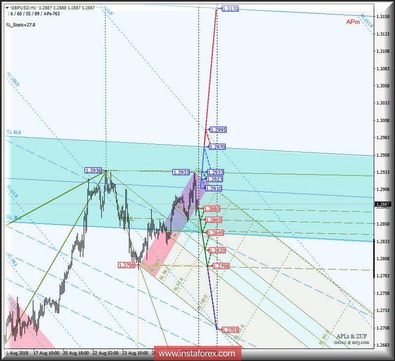 GBP/USD h1. Варианты развития движения 29.08_05.09.2018 г. Анализ APLs &amp; ZUP