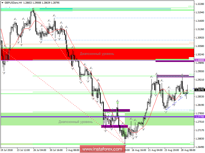 Торговые рекомендации по валютной паре GBPUSD 29 августа 2018 года