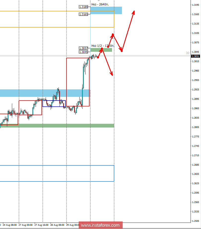 Контрольные зоны GBPUSD 30.08.18