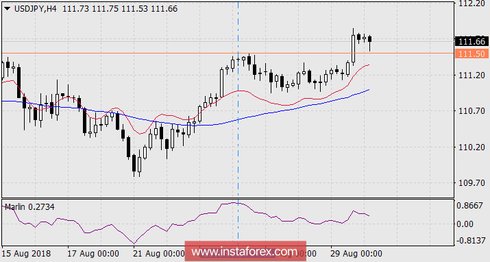 Прогноз по USD/JPY на 30 августа 2018 года