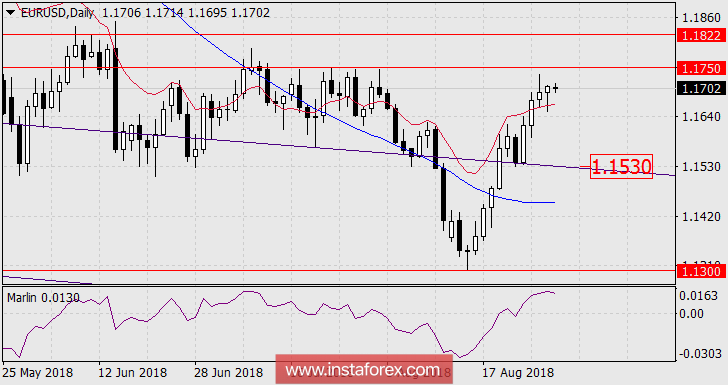 Прогноз по EUR/USD на 30 августа 2018 года