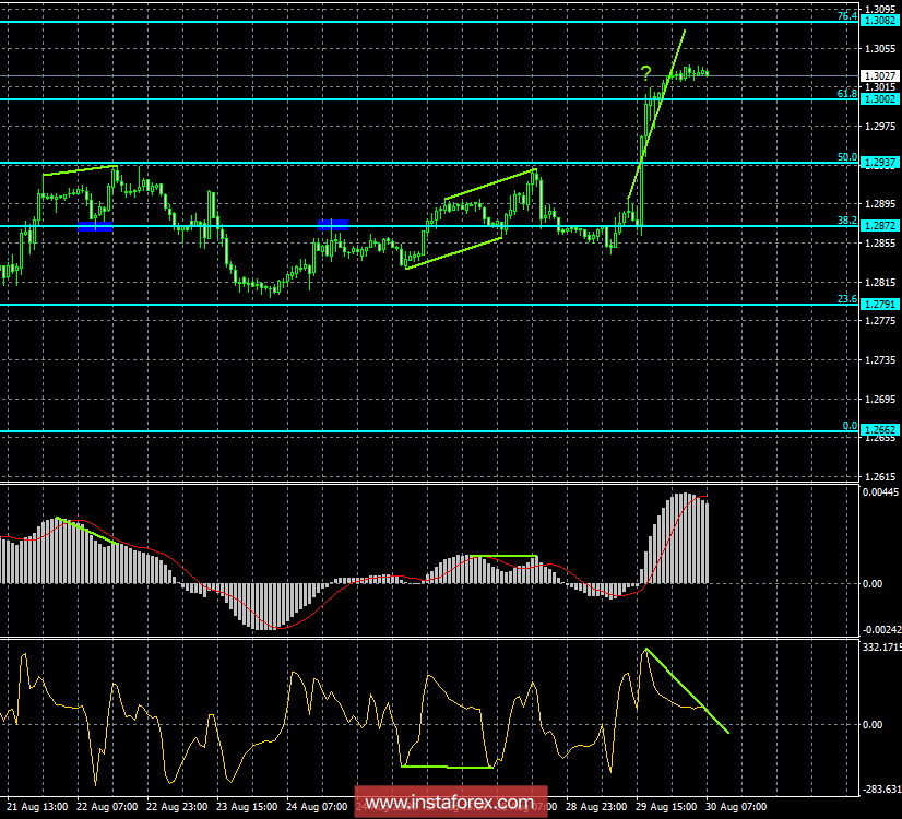 Анализ Дивергенций GBP/USD на 30 августа. Фунт неожиданно устремился вверх