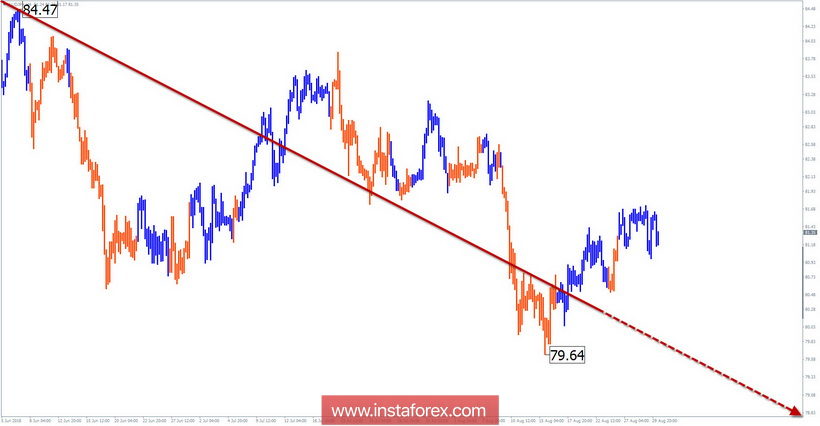 Упрощенный волновой анализ (УВА). Обзор AUD/JPY на неделю от 30 августа
